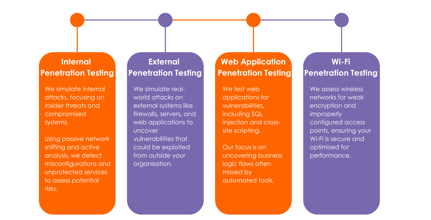 A tailored approach to Penetration testing