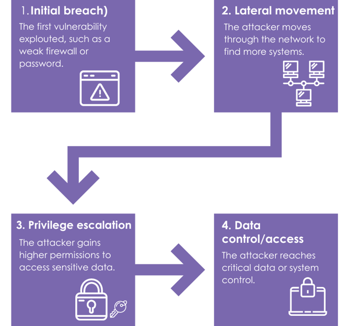 How attackers move through sytems