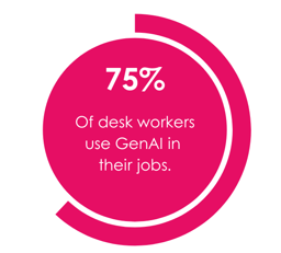 75% of desk workers use GenAI