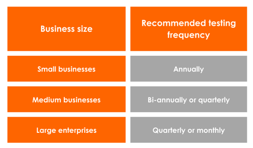 recommended frequency to conduct penetration testing