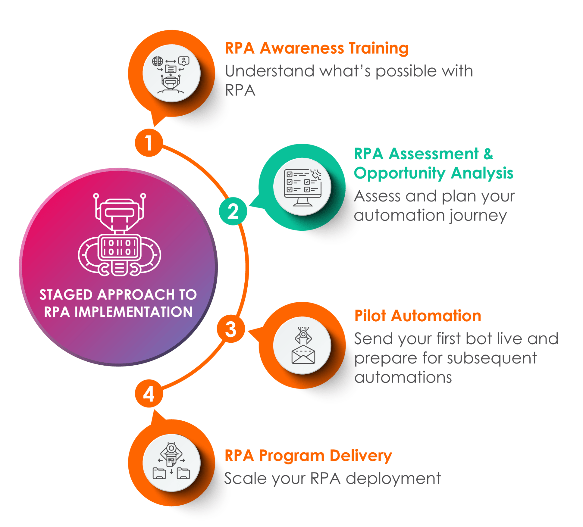 RPA Assessment & Opportunity Analysis | The Missing Link