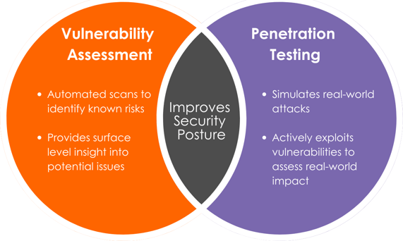 Penetration testing vs vulneralbility assessments