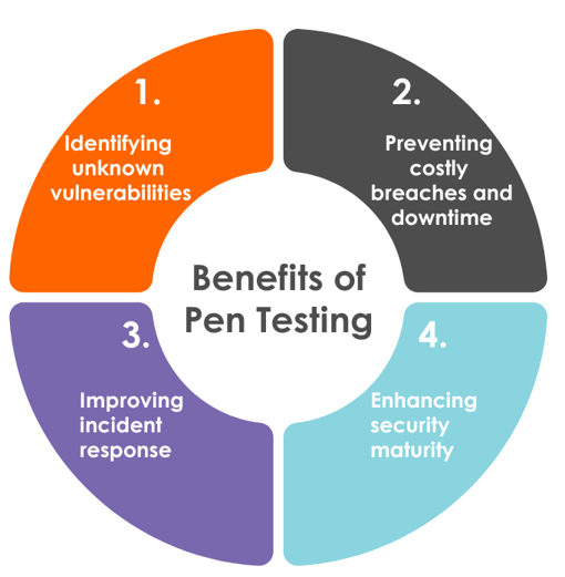 The benefits of penetration testing