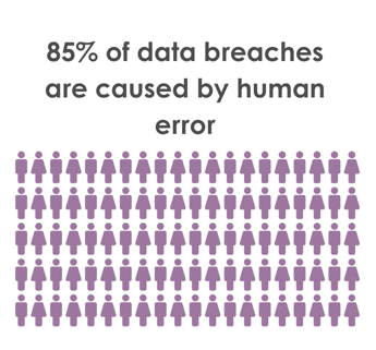 85% of data breaches are caused by humans