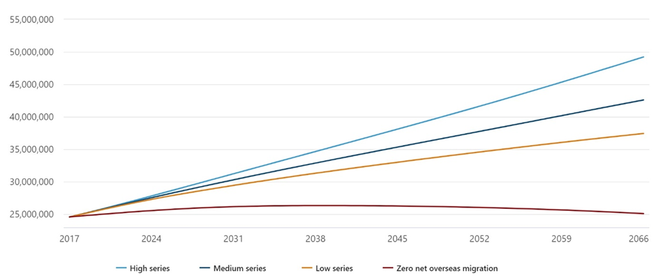 Australia's projected population