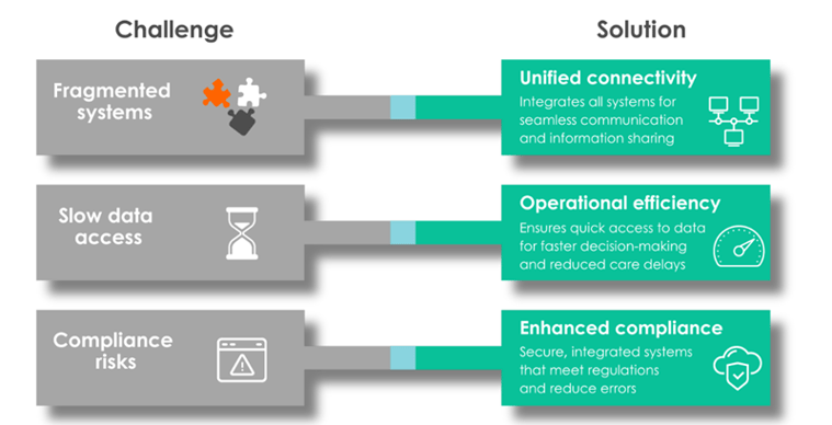 Challenges and solutions for managed networks in aged care facilities