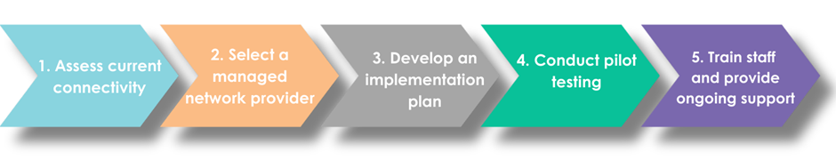 Steps to implement a managed network provider