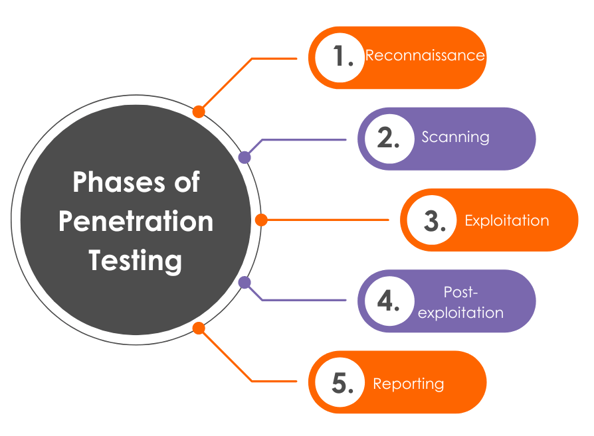 phases of penetration testing