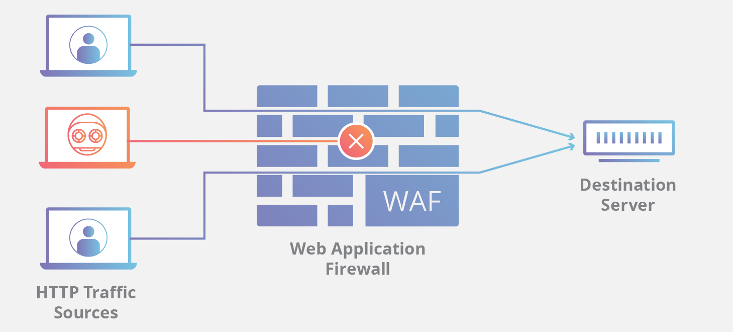 DDOS How A WAF Works